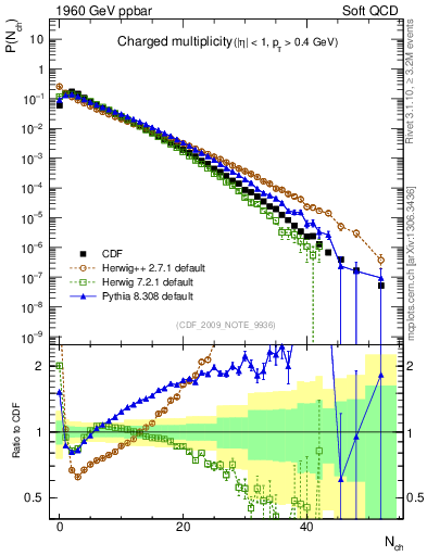 Plot of nch in 1960 GeV ppbar collisions