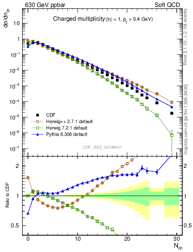 Plot of nch in 630 GeV ppbar collisions