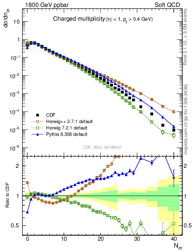 Plot of nch in 1800 GeV ppbar collisions