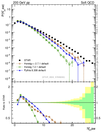 Plot of nch in 200 GeV pp collisions