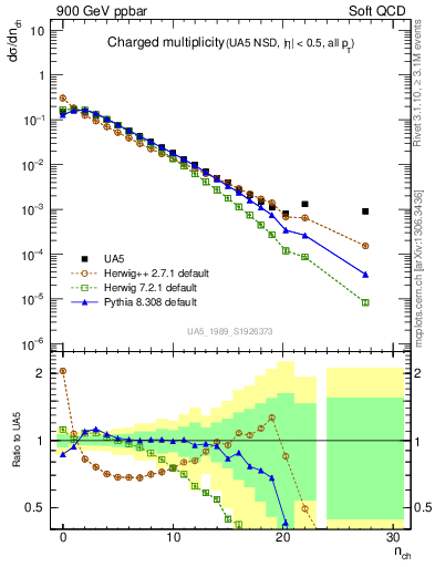 Plot of nch in 900 GeV ppbar collisions