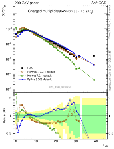 Plot of nch in 200 GeV ppbar collisions