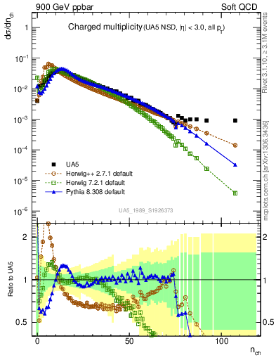 Plot of nch in 900 GeV ppbar collisions