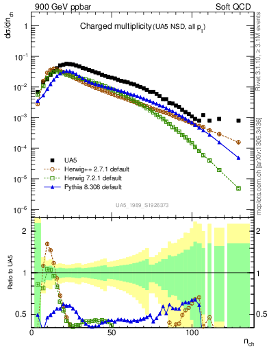 Plot of nch in 900 GeV ppbar collisions