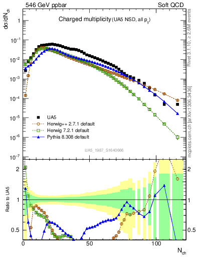 Plot of nch in 546 GeV ppbar collisions