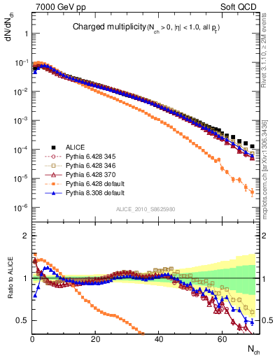 Plot of nch in 7000 GeV pp collisions