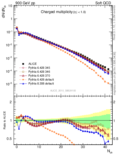 Plot of nch in 900 GeV pp collisions