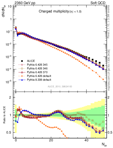 Plot of nch in 2360 GeV pp collisions