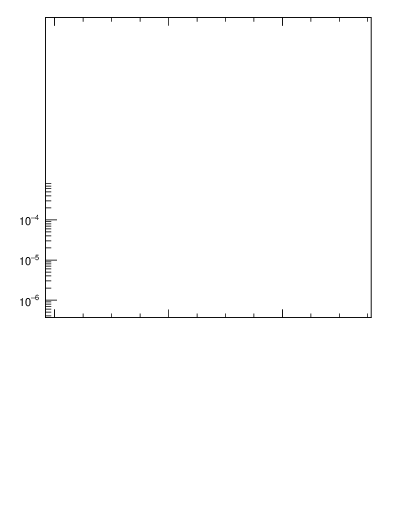 Plot of nch in 900 GeV pp collisions