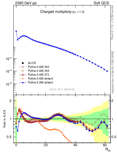 Plot of nch in 2360 GeV pp collisions