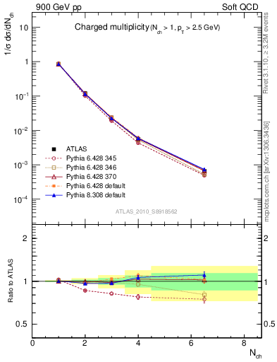 Plot of nch in 900 GeV pp collisions