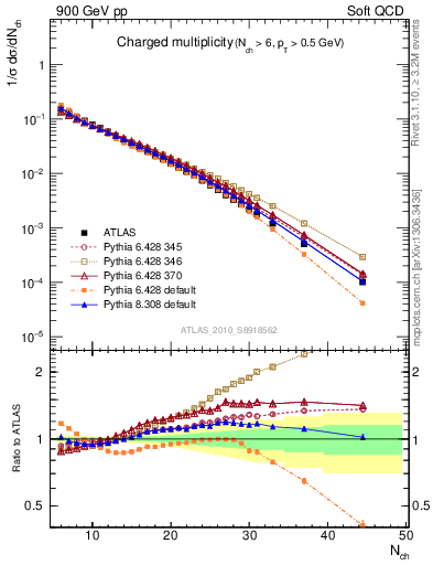 Plot of nch in 900 GeV pp collisions