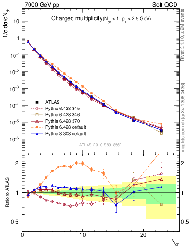 Plot of nch in 7000 GeV pp collisions