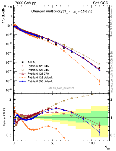 Plot of nch in 7000 GeV pp collisions