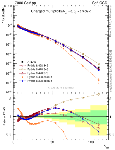 Plot of nch in 7000 GeV pp collisions