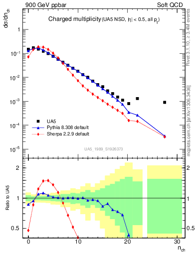 Plot of nch in 900 GeV ppbar collisions