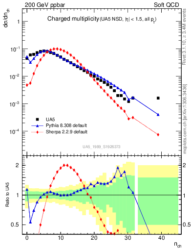 Plot of nch in 200 GeV ppbar collisions