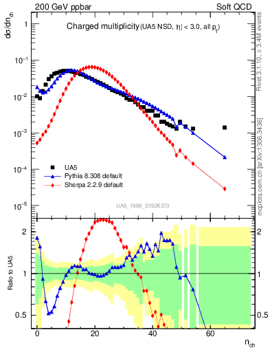 Plot of nch in 200 GeV ppbar collisions