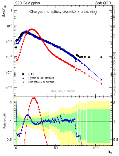 Plot of nch in 900 GeV ppbar collisions