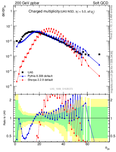 Plot of nch in 200 GeV ppbar collisions