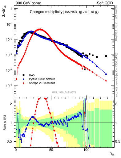 Plot of nch in 900 GeV ppbar collisions