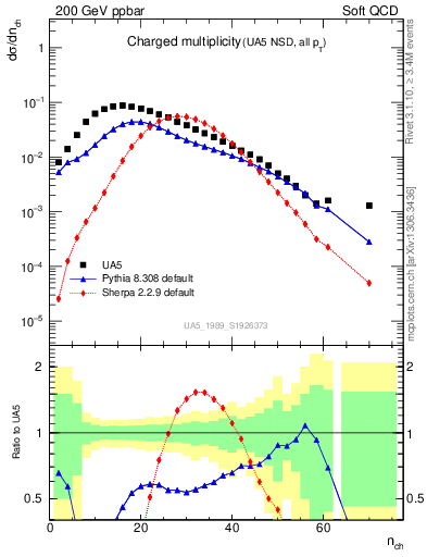 Plot of nch in 200 GeV ppbar collisions