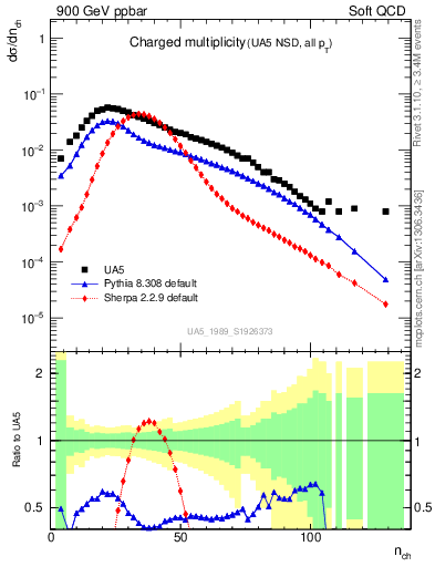 Plot of nch in 900 GeV ppbar collisions