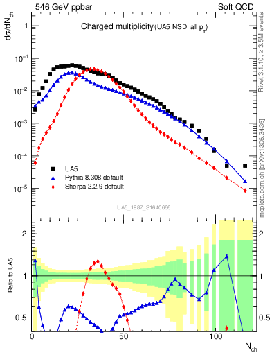 Plot of nch in 546 GeV ppbar collisions