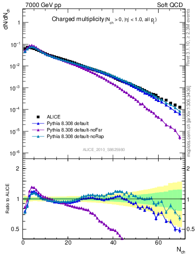 Plot of nch in 7000 GeV pp collisions