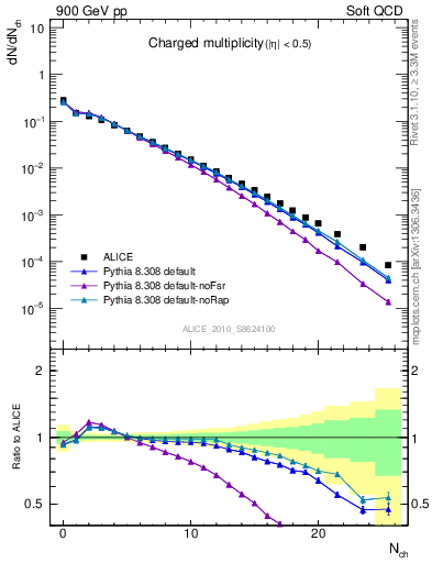 Plot of nch in 900 GeV pp collisions