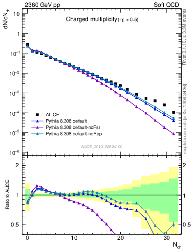 Plot of nch in 2360 GeV pp collisions