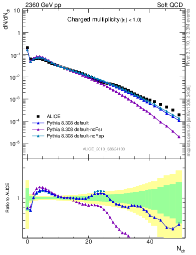 Plot of nch in 2360 GeV pp collisions