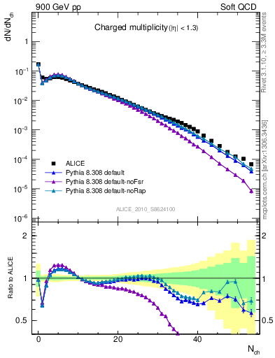 Plot of nch in 900 GeV pp collisions