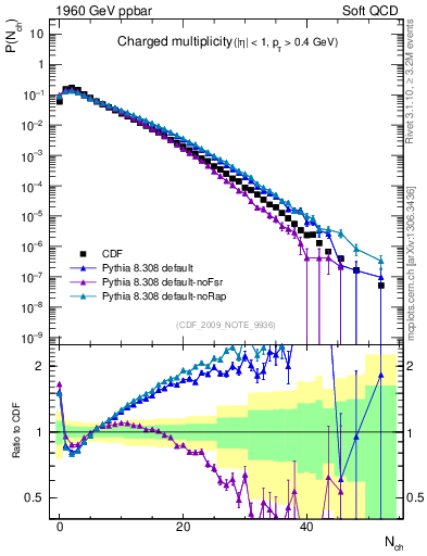 Plot of nch in 1960 GeV ppbar collisions