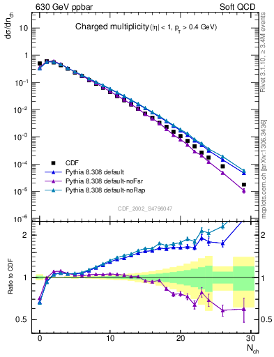 Plot of nch in 630 GeV ppbar collisions