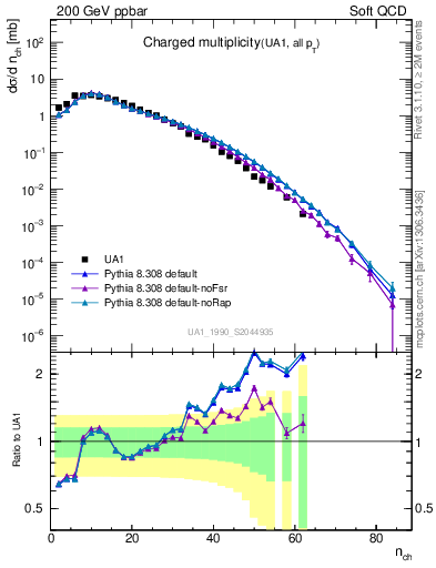 Plot of nch in 200 GeV ppbar collisions