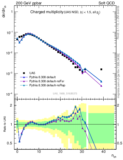 Plot of nch in 200 GeV ppbar collisions