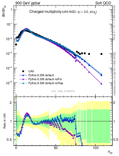 Plot of nch in 900 GeV ppbar collisions