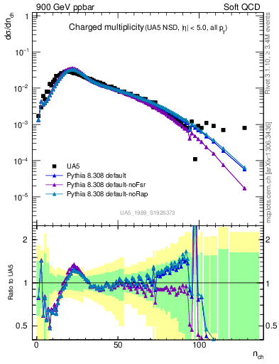 Plot of nch in 900 GeV ppbar collisions