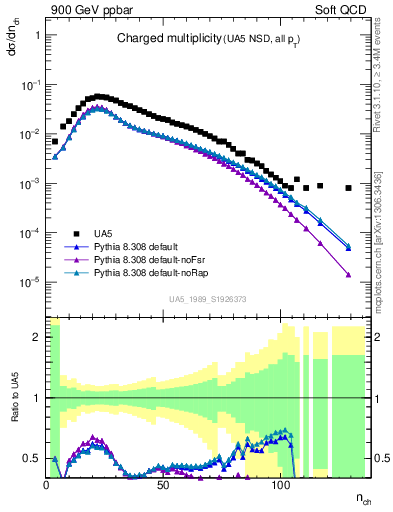 Plot of nch in 900 GeV ppbar collisions