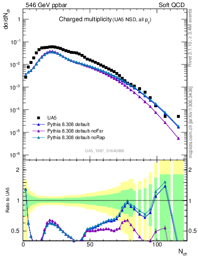 Plot of nch in 546 GeV ppbar collisions