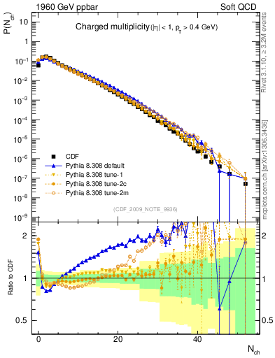 Plot of nch in 1960 GeV ppbar collisions