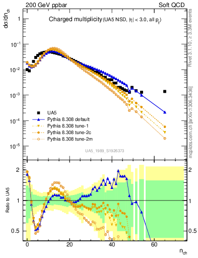 Plot of nch in 200 GeV ppbar collisions