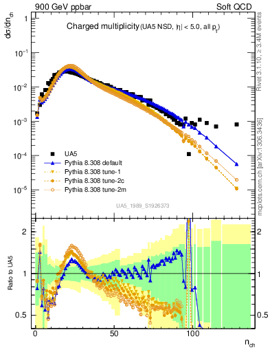 Plot of nch in 900 GeV ppbar collisions