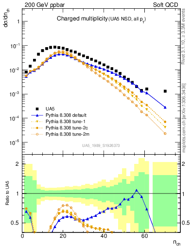 Plot of nch in 200 GeV ppbar collisions