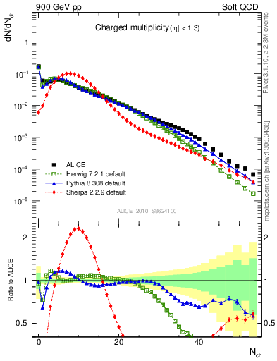 Plot of nch in 900 GeV pp collisions