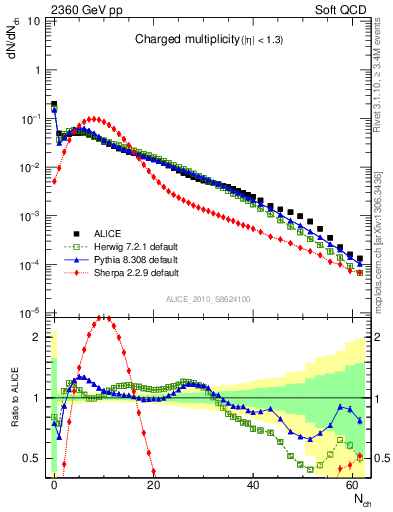 Plot of nch in 2360 GeV pp collisions