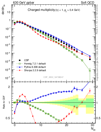 Plot of nch in 630 GeV ppbar collisions