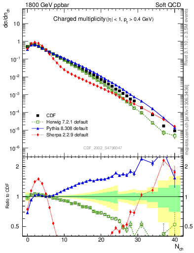 Plot of nch in 1800 GeV ppbar collisions