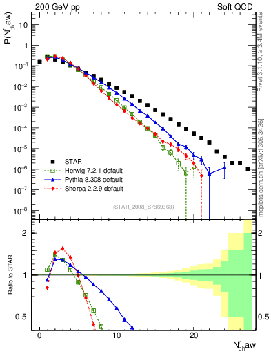 Plot of nch in 200 GeV pp collisions